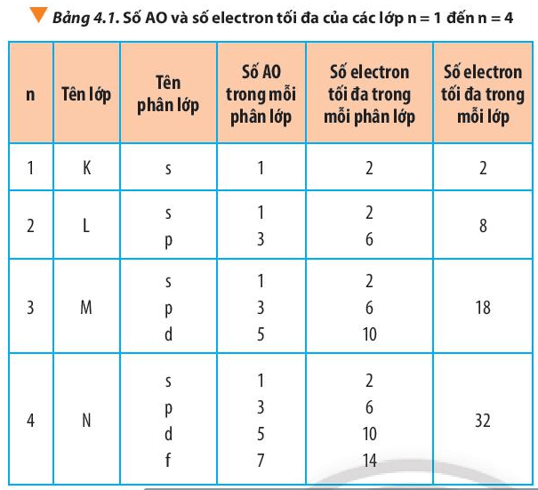 Từ Bảng 4.1, hãy chỉ ra mối quan hệ giữa số thứ tự lớp và số electron tối đa (ảnh 1)