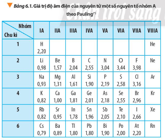 Từ số liệu trong Bảng 6.1, nhận xét sự biến đổi giá trị độ âm điện của nguyên tử (ảnh 1)