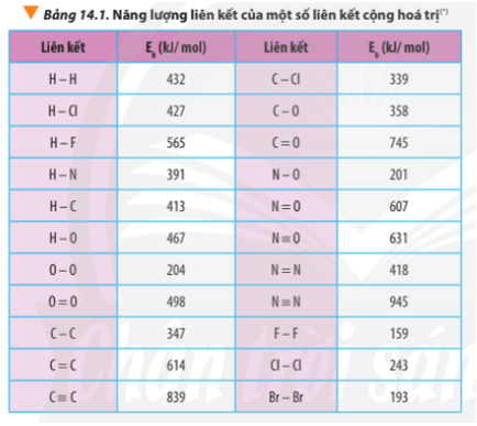 Dựa vào năng lượng liên kết ở Bảng 14.1, tính biến thiên enthalpy của phản ứng