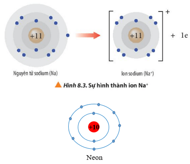 Ion sodium và ion fluoride có cấu hình electron của các khi hiếm tương ứng nào? (ảnh 1)