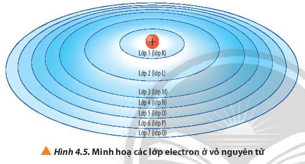 Quan sát hình 4.5, nhận xét cách gọi tên các lớp electron bằng các chữ cái (ảnh 1)