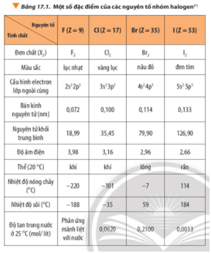 Dựa vào Bảng 17.1, nhận xét sự biến đổi về màu sắc, thể các chất ở điều kiện thường