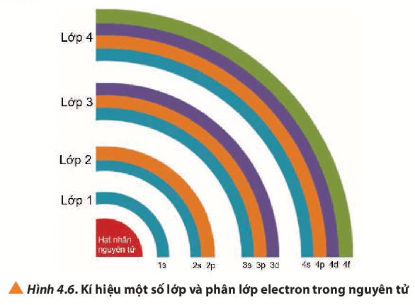 Quan sát Hình 4.6, nhận xét về số lượng phân lớp trong các lớp từ 1 đến 4 (ảnh 1)