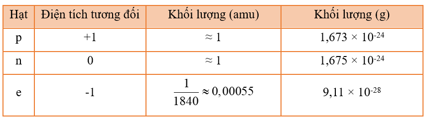 Dựa vào bảng 2.1, hãy lập tỉ lệ khối lượng của một proton (ảnh 1)