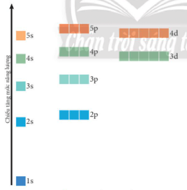 Quan sát Hình 4.7, nhận xét chiều tăng năng lượng của các electron trên các AO (ảnh 1)