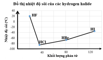 Đề kiểm tra Hóa học 10 Chân trời sáng tạo Chương 7 (có lời giải)