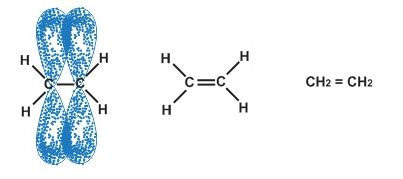 Vẽ sơ đồ xen phủ orbital giữa 2 nguyên tử carbon hình thành liên kết đôi (ảnh 1)