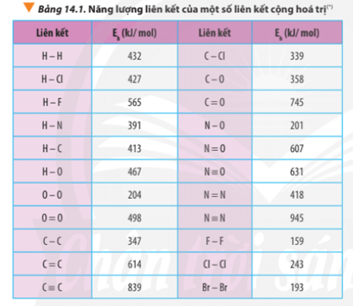 Lý thuyết Hóa 10 Chân trời sáng tạo Bài 14: Tính biến thiên enthalpy của phản ứng hóa học