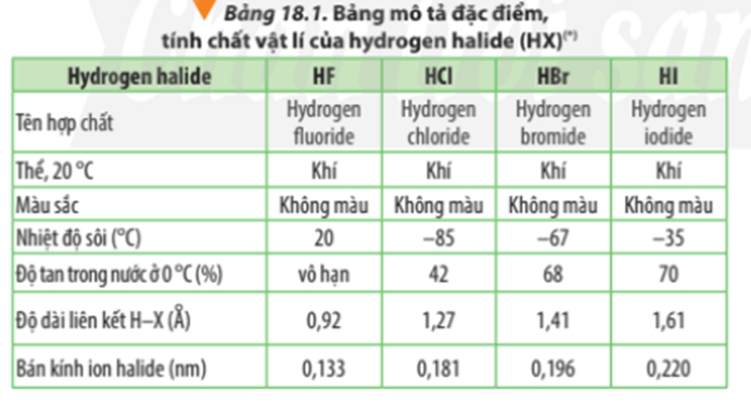 Lý thuyết Hóa 10 Chân trời sáng tạo Bài 18: Hydrogen halide và một số phản ứng của ion halide