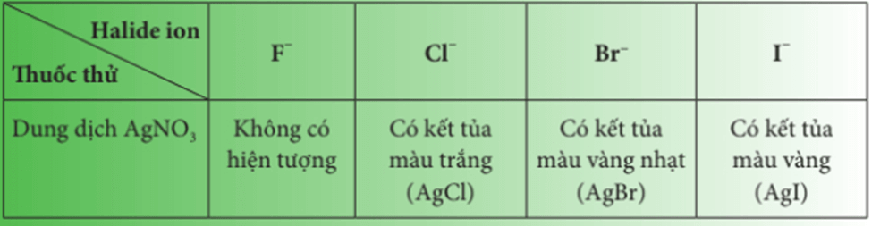 Lý thuyết Hóa 10 Chân trời sáng tạo Bài 18: Hydrogen halide và một số phản ứng của ion halide