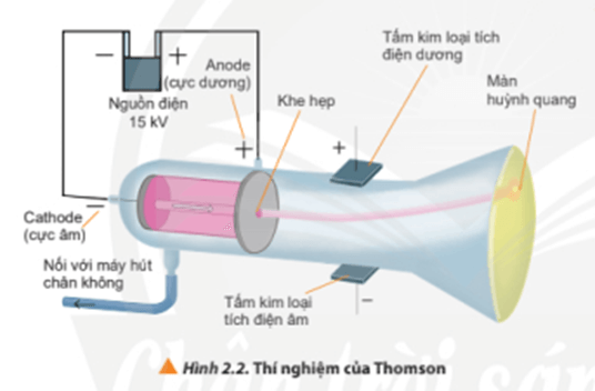 Lý thuyết Hóa 10 Chân trời sáng tạo Bài 2: Thành phần của nguyên tử
