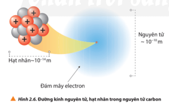 Lý thuyết Hóa 10 Chân trời sáng tạo Bài 2: Thành phần của nguyên tử
