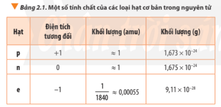 Lý thuyết Hóa 10 Chân trời sáng tạo Bài 2: Thành phần của nguyên tử