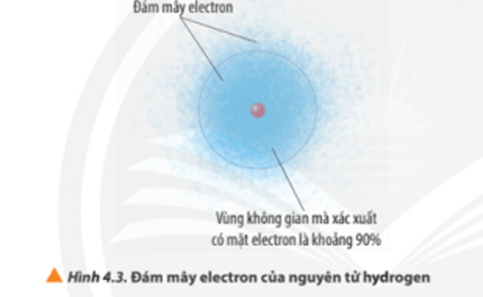 Lý thuyết Hóa 10 Chân trời sáng tạo Bài 4: Cấu trúc lớp vỏ electron của nguyên tử