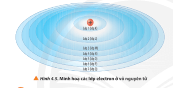 Lý thuyết Hóa 10 Chân trời sáng tạo Bài 4: Cấu trúc lớp vỏ electron của nguyên tử
