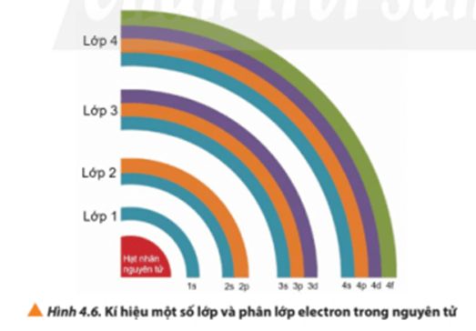 Lý thuyết Hóa 10 Chân trời sáng tạo Bài 4: Cấu trúc lớp vỏ electron của nguyên tử
