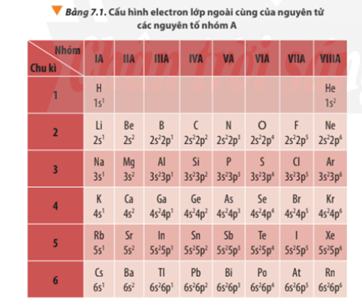 Lý thuyết Hóa 10 Chân trời sáng tạo Bài 7: Định luật tuần hoàn – Ý nghĩa của bảng tuần hoàn các nguyên tố hóa học