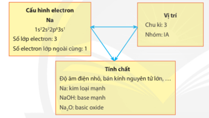 Lý thuyết Hóa 10 Chân trời sáng tạo Bài 7: Định luật tuần hoàn – Ý nghĩa của bảng tuần hoàn các nguyên tố hóa học