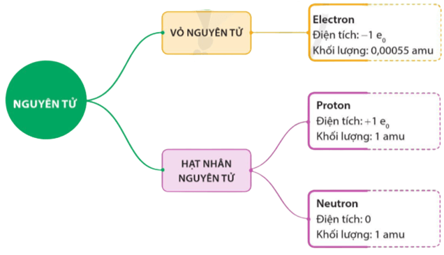 Sử dụng sơ đồ tư duy để mô tả cấu tạo nguyên tử và hệ thống hóa kiến thức (ảnh 1)