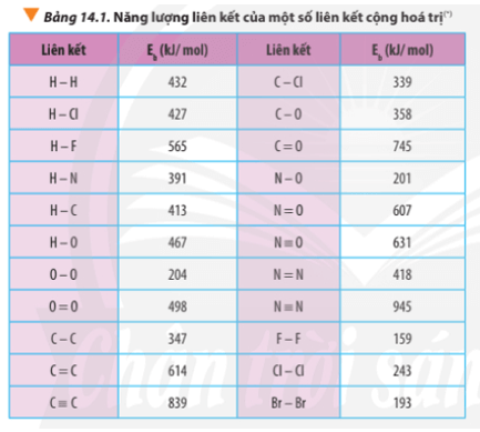 Dựa vào số liệu về năng lượng liên kết ở Bảng 14.1, hãy tính biến thiên enthalpy