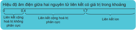 Dãy các chất nào dưới đây mà tất cả các phân tử đều có liên kết ion?