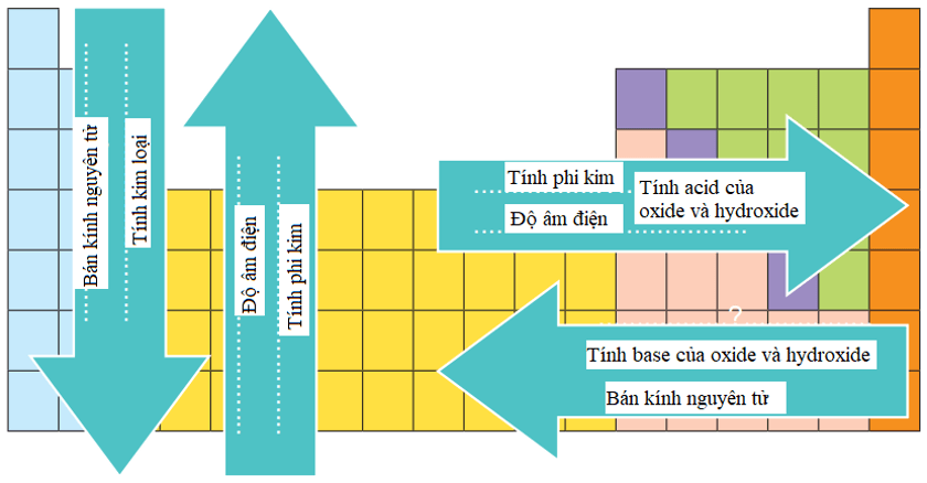 Hóa 10 Bài 9: Ôn tập chương 2 | Giải Hóa học 10