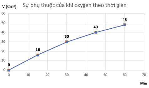 Hydrogen peroxide phân huỷ theo phản ứng