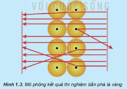 Quan sát hình ảnh mô phỏng kết quả thí nghiệm bắn phá lá vàng thực hiện bởi Rutherford