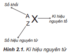 Kí hiệu một nguyên tử cho biết những thông tin gì? Cho ví dụ