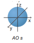 Orbital s có dạng