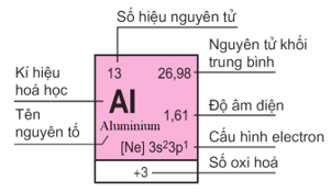 Ô nguyên tố trong bảng tuần hoàn cho ta biết những thông tin gì? Lấy ví dụ minh họa