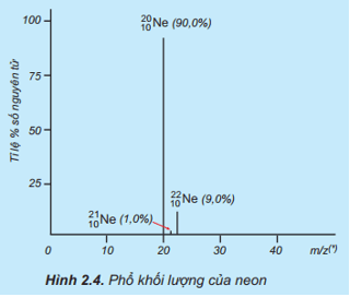 Tỉ lệ phần trăm số nguyên tử các đồng vị của neon (Ne) được xác định theo phổ