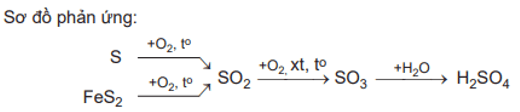 Lập phương trình hoá học của các phản ứng trong quá trình sản xuất sulfuric acid