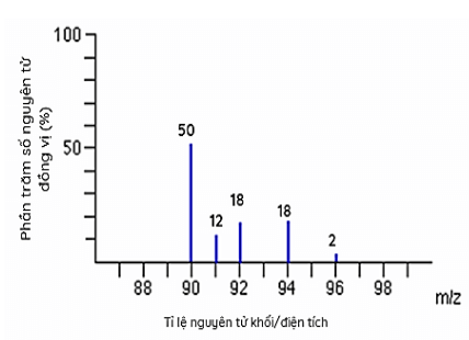 Đề kiểm tra Hóa học 10 Kết nối tri thức Chương 1 (có lời giải)
