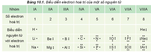 Lý thuyết Hóa học 10 Kết nối tri thức Bài 10: Quy tắc octet