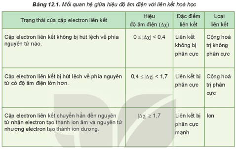 Lý thuyết Hóa học 10 Kết nối tri thức Bài 12: Liên kết cộng hóa trị