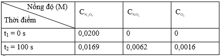 Lý thuyết Hóa học 10 Kết nối tri thức Bài 19: Tốc độ phản ứng