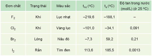 Hệ thống hóa kiến thức Hóa 10 Kết nối tri thức Chương 7