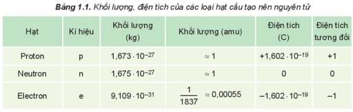 Hệ thống hóa kiến thức Hóa 10 Kết nối tri thức Chương 1