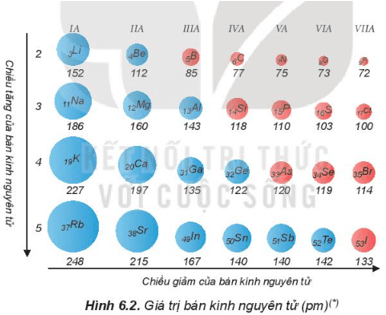 Lý thuyết Hóa học 10 Kết nối tri thức Bài 6: Xu hướng biến đổi một số tính chất của nguyên tử các nguyên tố trong một nhóm