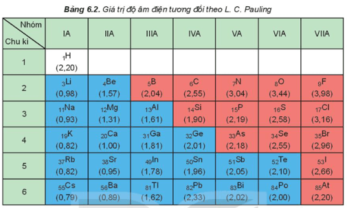 Lý thuyết Hóa học 10 Kết nối tri thức Bài 6: Xu hướng biến đổi một số tính chất của nguyên tử các nguyên tố trong một nhóm