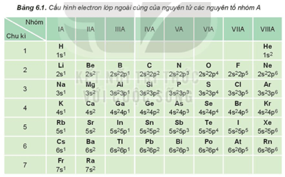 Lý thuyết Hóa học 10 Kết nối tri thức Bài 6: Xu hướng biến đổi một số tính chất của nguyên tử các nguyên tố trong một nhóm
