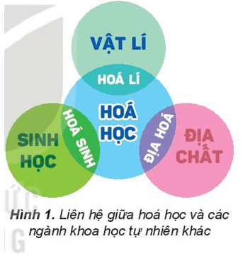 Lý thuyết Hóa học 10 Kết nối tri thức Mở đầu