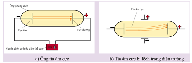 Trắc nghiệm Hóa 10 Kết nối tri thức Bài 1 (có đáp án): Thành phần của nguyên tử