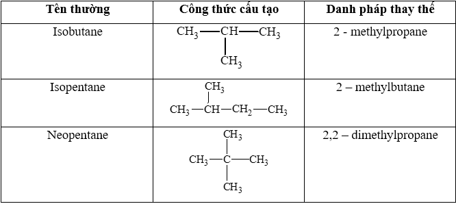 Gọi tên các hợp chất isobutane isopentane và neopentane theo danh pháp thay thế