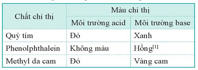 Lý thuyết Hóa học 11 Cánh diều Bài 3: pH của dung dịch. Chuẩn độ acid – base