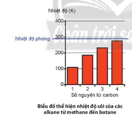 Quan sát biểu đồ thể hiện nhiệt độ sôi của bốn alkane đầu tiên