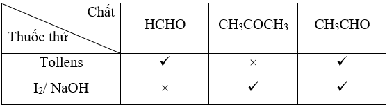 Bài tập ôn tập Hóa học 11 Chân trời sáng tạo Chương 6 (có đúng sai, trả lời ngắn)
