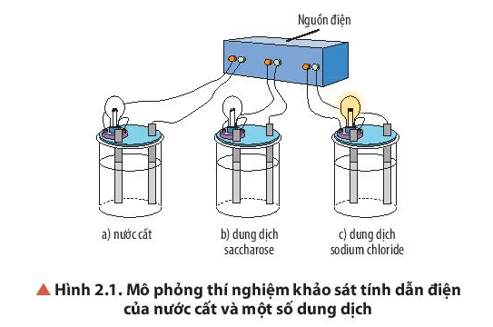 Quan sát Hình 2.1, nhận xét hiện tượng xảy ra khi thực hiện thí nghiệm