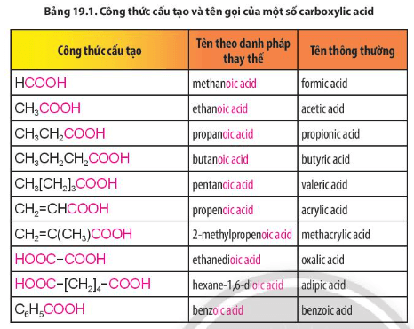 Dựa vào Bảng 19.1, rút ra cách gọi tên carboxylic acid theo danh pháp thay thế